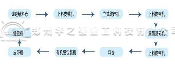 投資一套有機(jī)肥生產(chǎn)線(xiàn)應(yīng)該如何挑選型號(hào)呢?