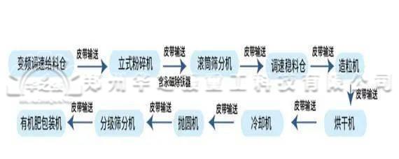 投資一套有機(jī)肥生產(chǎn)線(xiàn)應(yīng)該如何挑選型號(hào)呢?