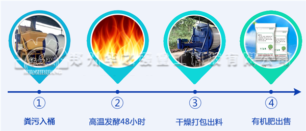 如何利用人畜禽糞便生產(chǎn)生態(tài)有機肥呢？